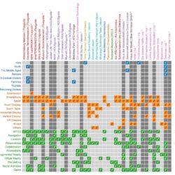 Matrix overview of researched installations in museums